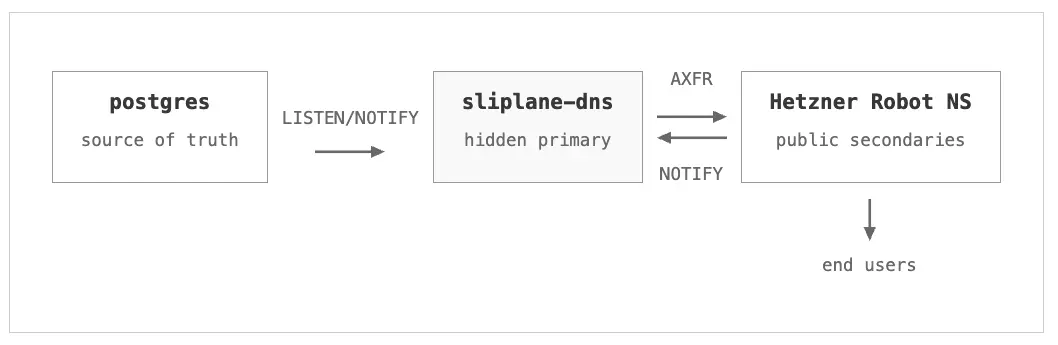 Architecture diagram showing postgres as source of truth feeding sliplane-dns via LISTEN/NOTIFY, which pushes zones to Hetzner Robot public secondaries via AXFR and NOTIFY, which in turn serve end users.